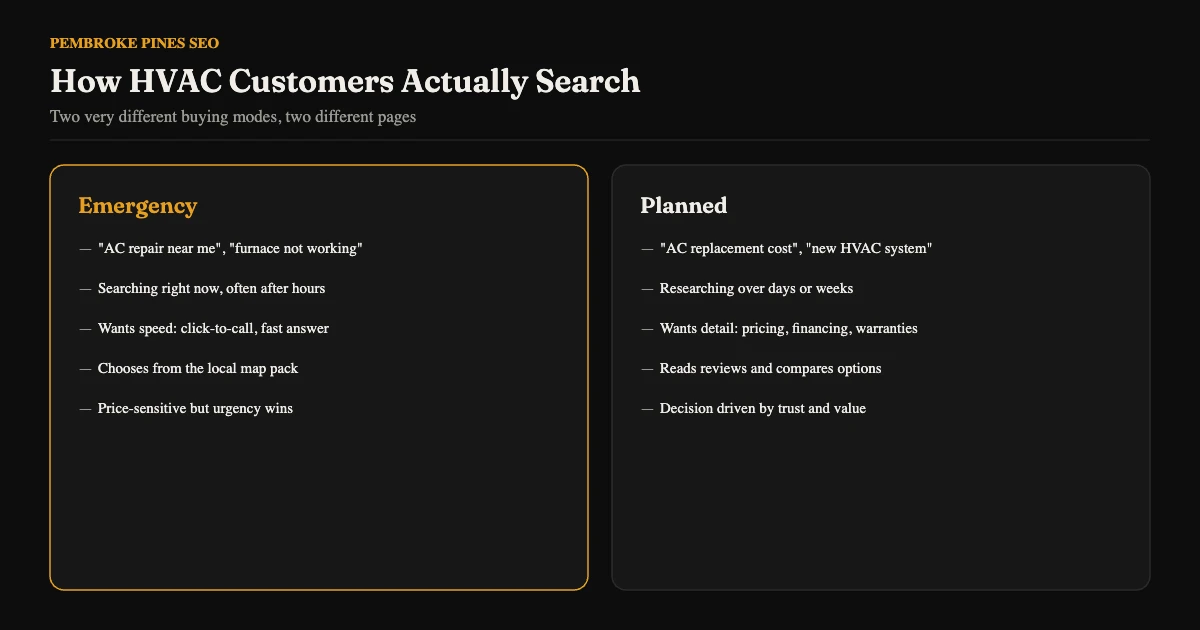 Comparison of emergency HVAC searches versus planned HVAC searches, two different buying modes