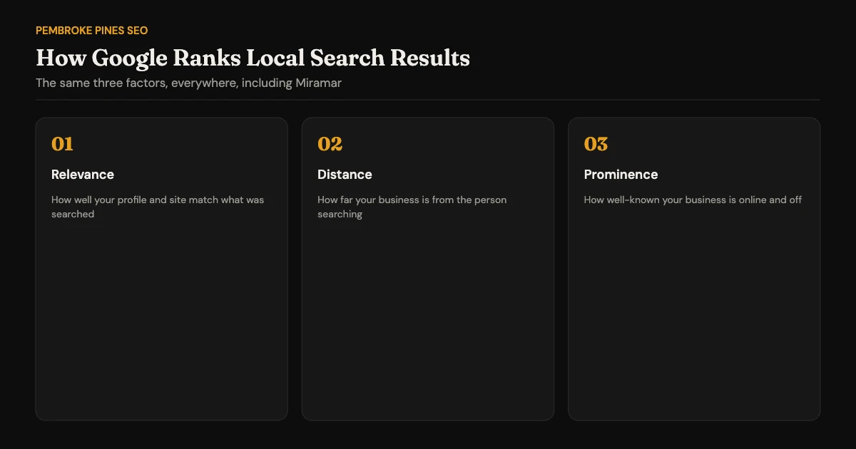 Diagram of Google’s three local ranking factors: relevance, distance, and prominence